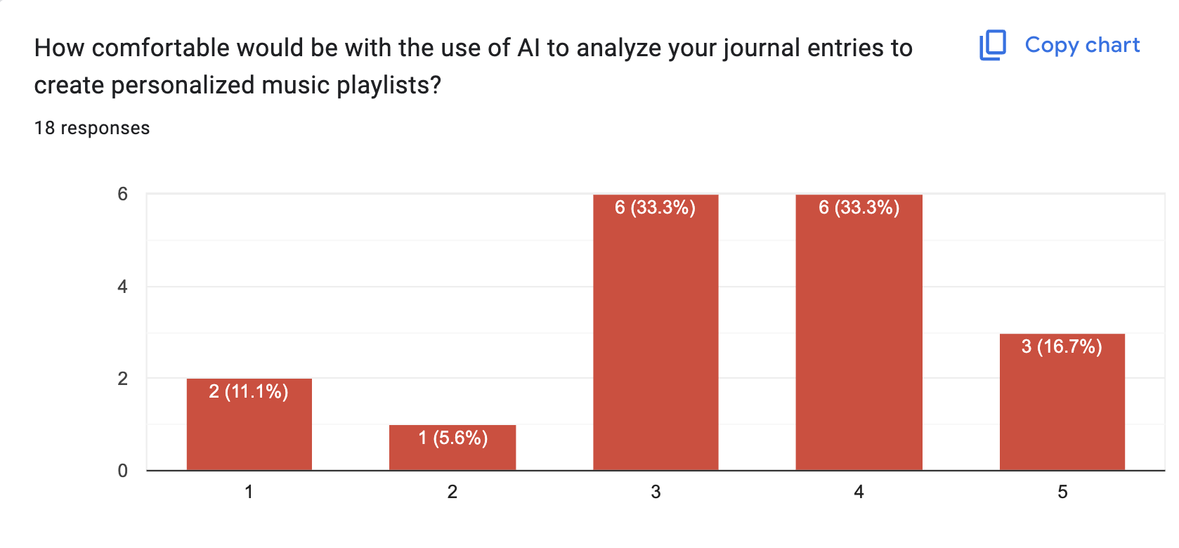 Bar graph showing results from one of the survey questions